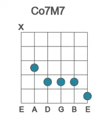 Guitar voicing #0 of the C o7M7 chord